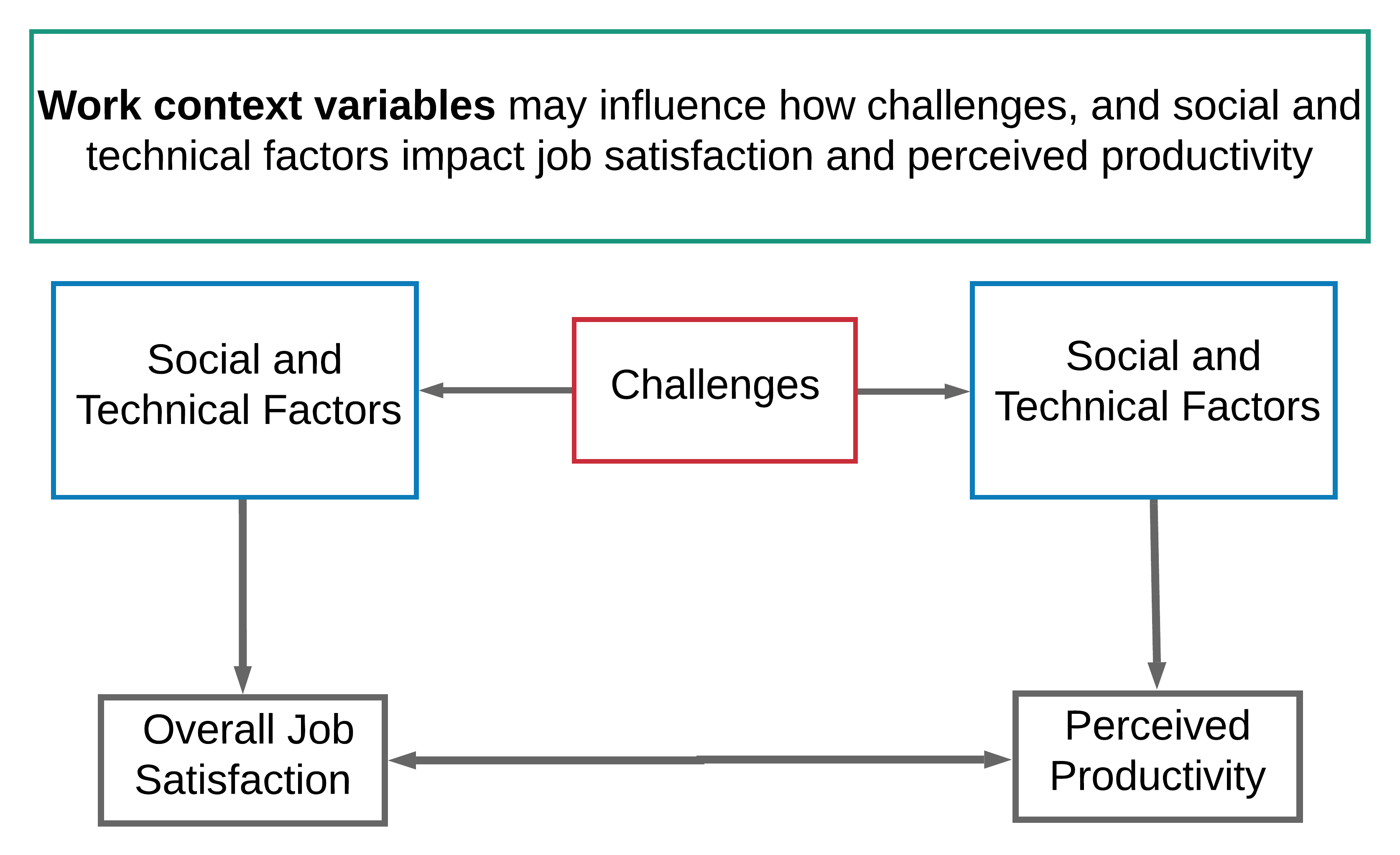 A Theory of Developer Satisfaction and Perceived Productivity
