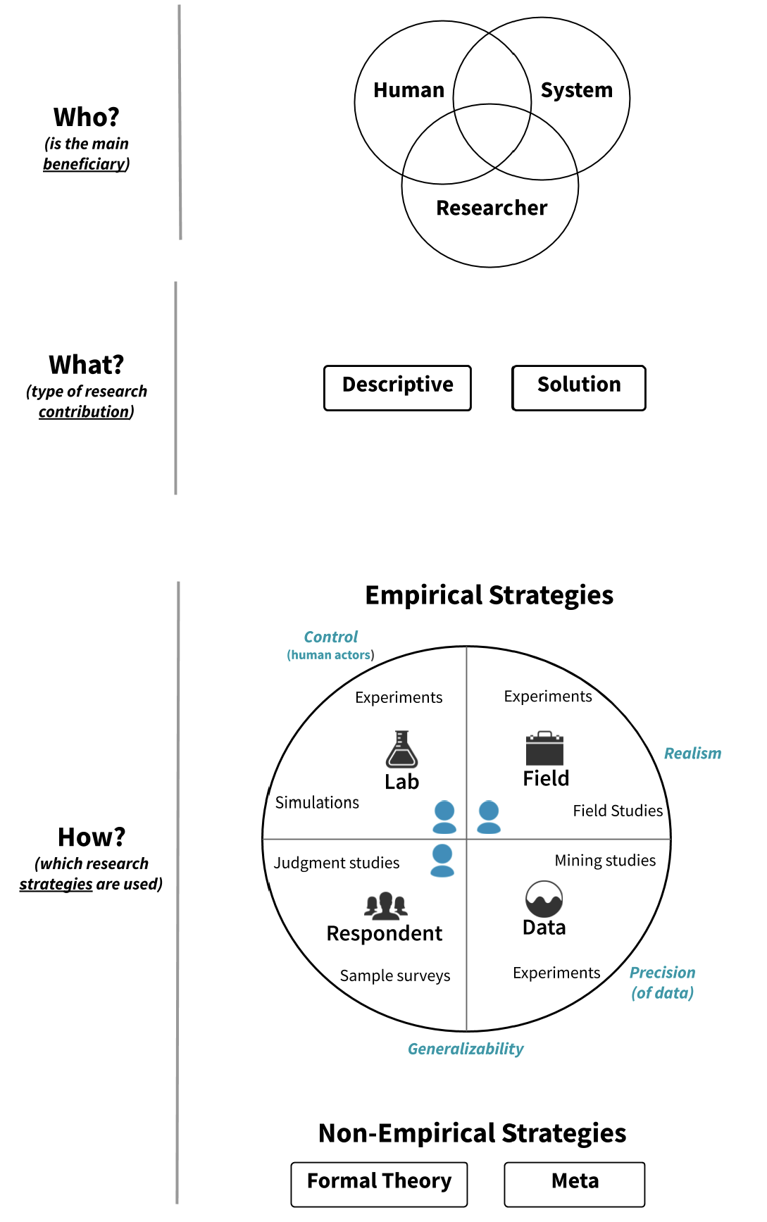 The Who-What-How of Software Engineering Research: A Socio-Technical Framework